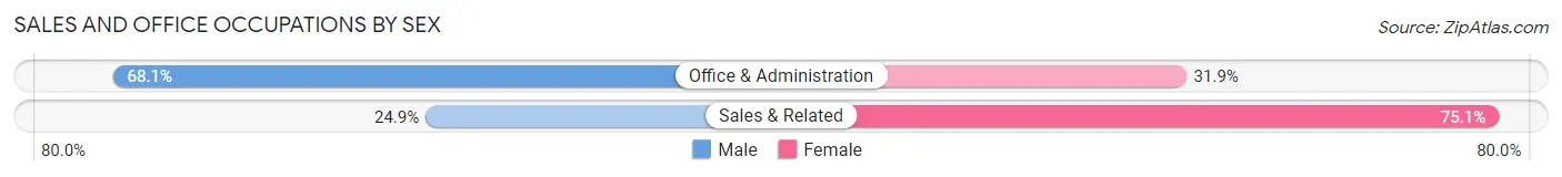 Sales and Office Occupations by Sex in Zip Code 28119