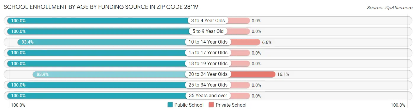 School Enrollment by Age by Funding Source in Zip Code 28119