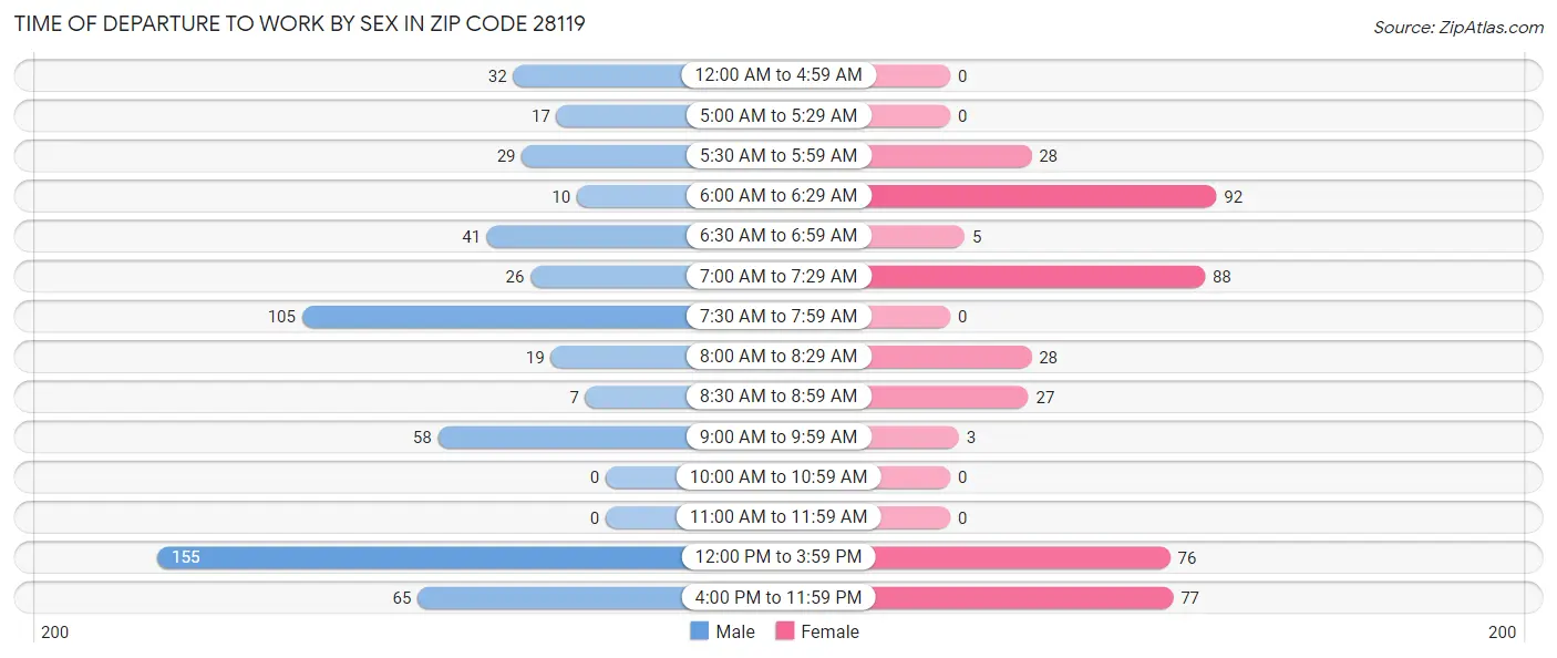 Time of Departure to Work by Sex in Zip Code 28119