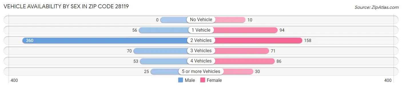 Vehicle Availability by Sex in Zip Code 28119