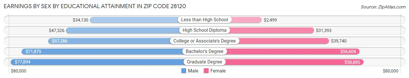 Earnings by Sex by Educational Attainment in Zip Code 28120