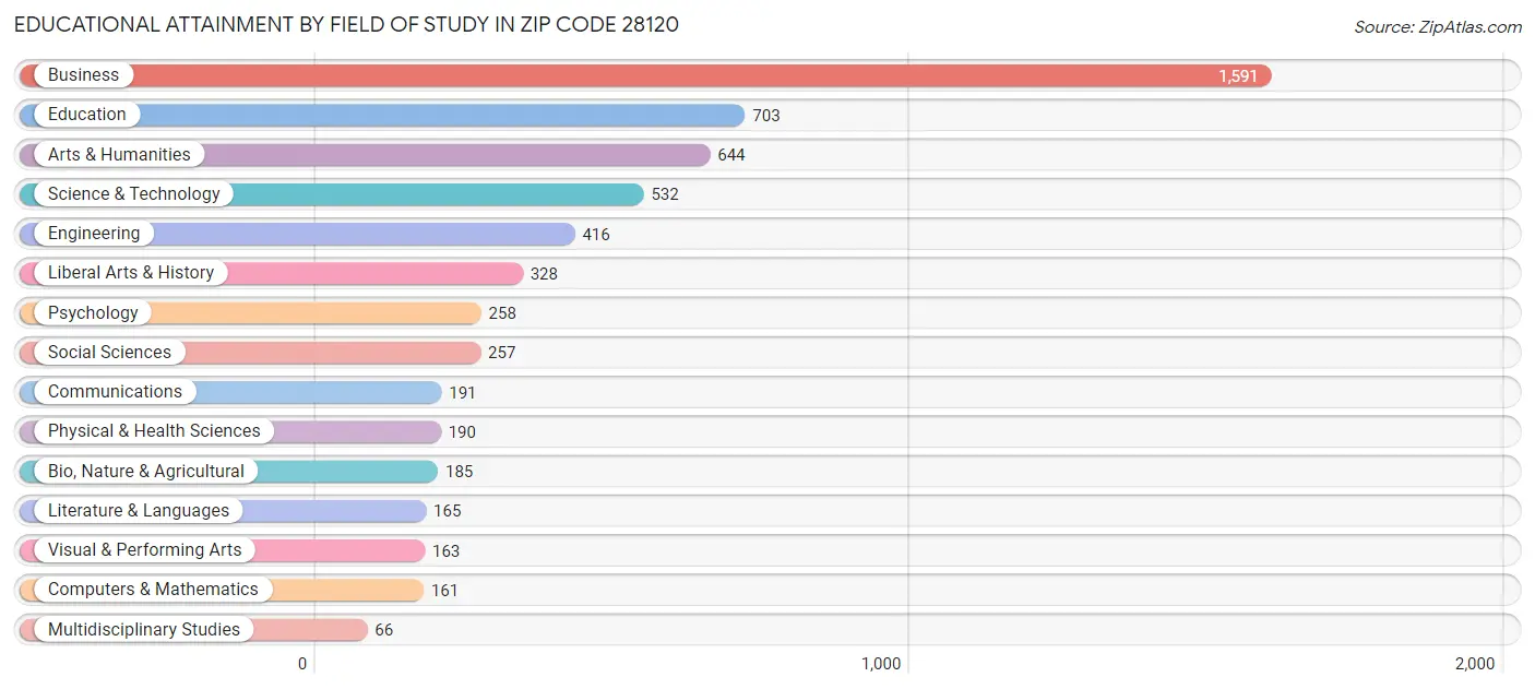 Educational Attainment by Field of Study in Zip Code 28120