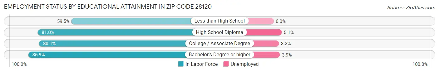 Employment Status by Educational Attainment in Zip Code 28120