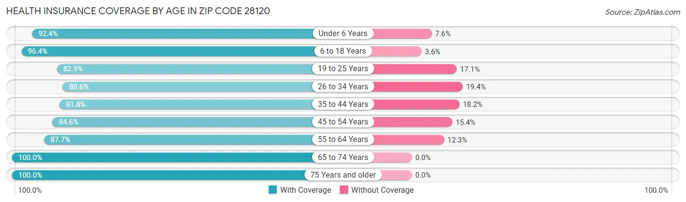 Health Insurance Coverage by Age in Zip Code 28120