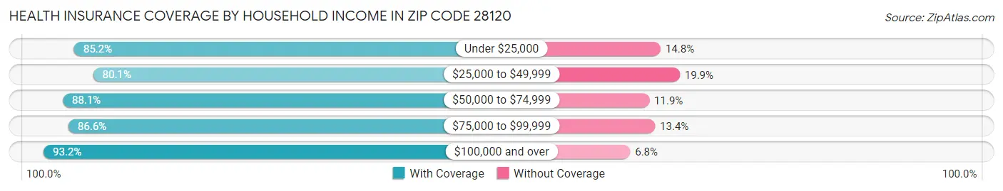 Health Insurance Coverage by Household Income in Zip Code 28120