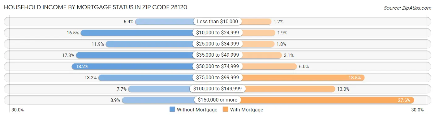 Household Income by Mortgage Status in Zip Code 28120