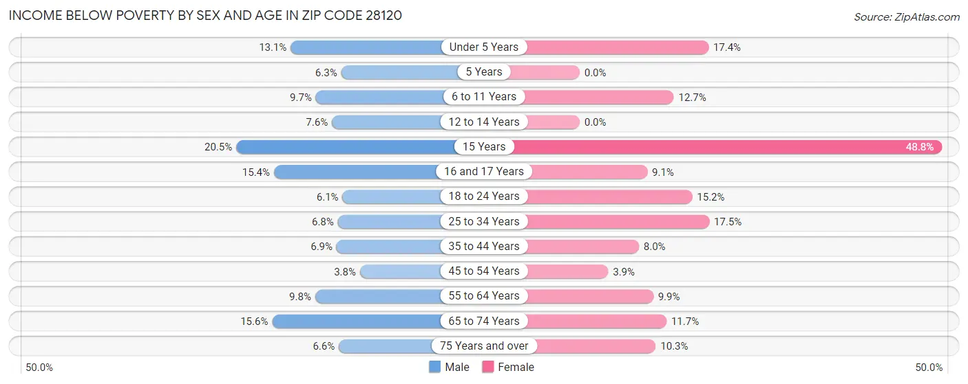 Income Below Poverty by Sex and Age in Zip Code 28120