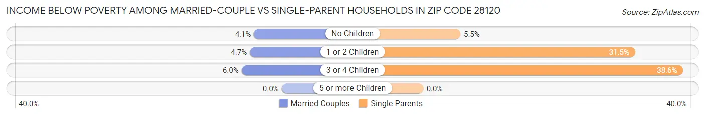 Income Below Poverty Among Married-Couple vs Single-Parent Households in Zip Code 28120