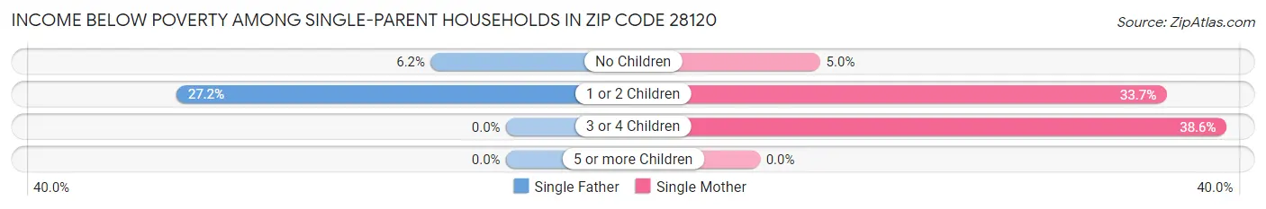 Income Below Poverty Among Single-Parent Households in Zip Code 28120