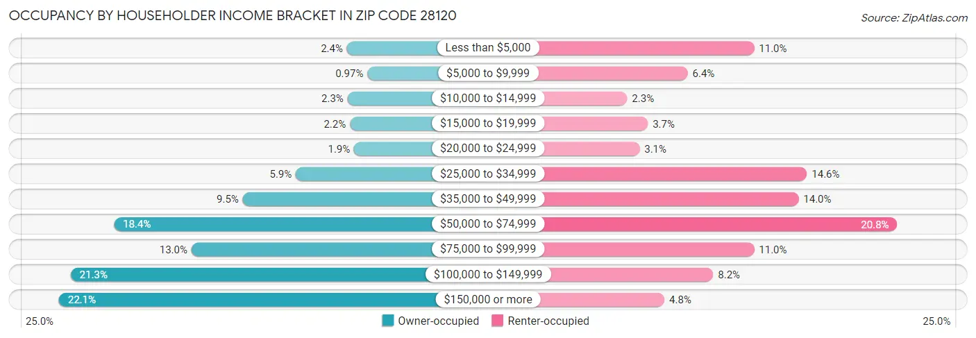 Occupancy by Householder Income Bracket in Zip Code 28120