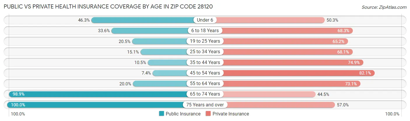 Public vs Private Health Insurance Coverage by Age in Zip Code 28120