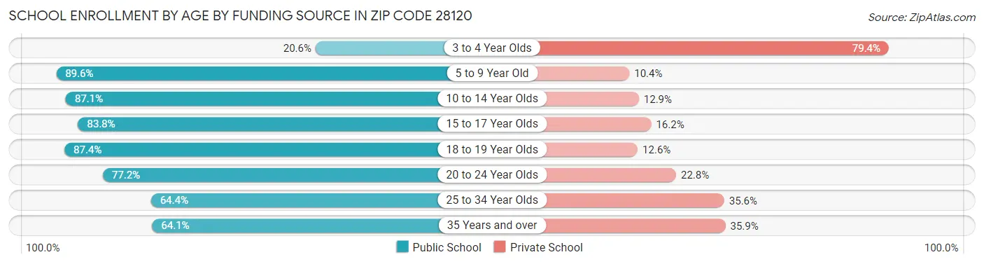 School Enrollment by Age by Funding Source in Zip Code 28120