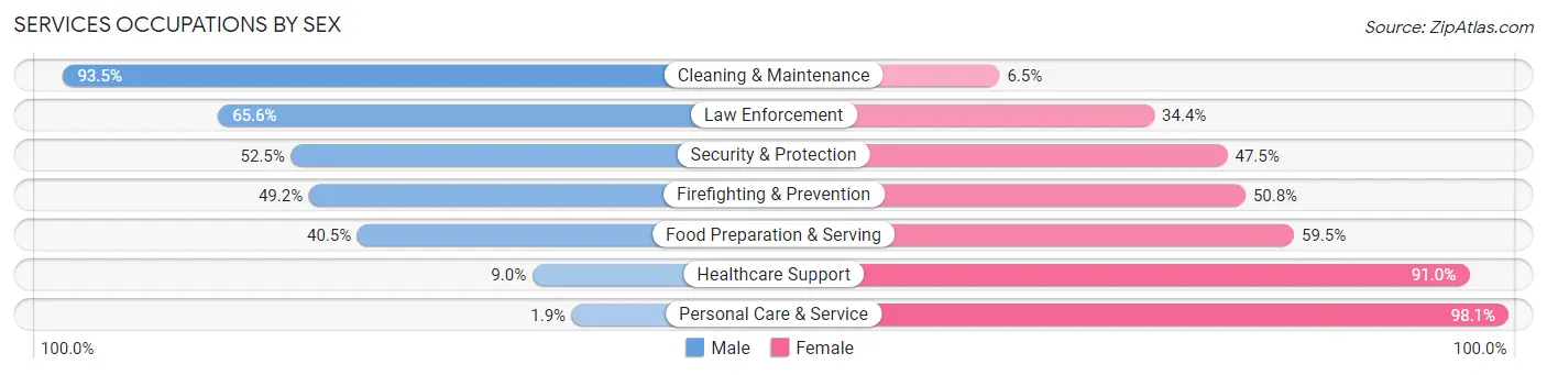 Services Occupations by Sex in Zip Code 28120