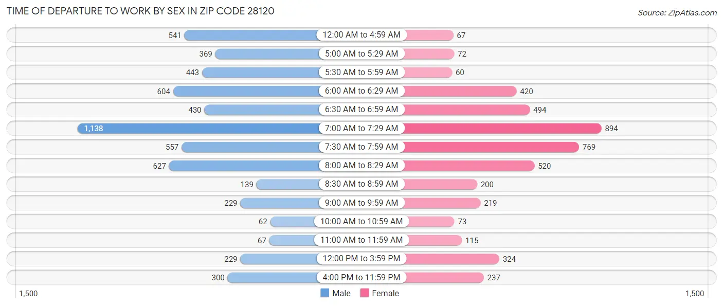 Time of Departure to Work by Sex in Zip Code 28120