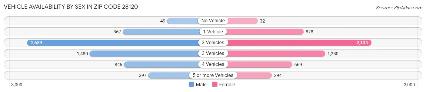 Vehicle Availability by Sex in Zip Code 28120