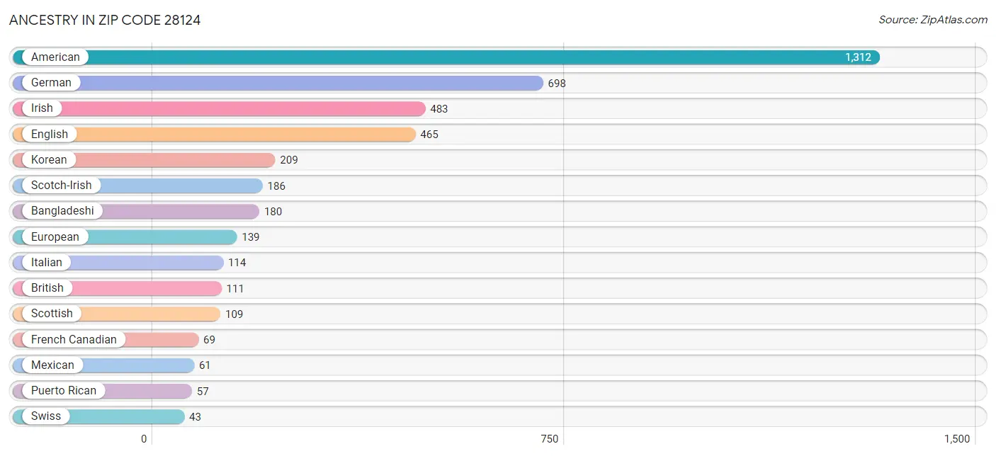 Ancestry in Zip Code 28124