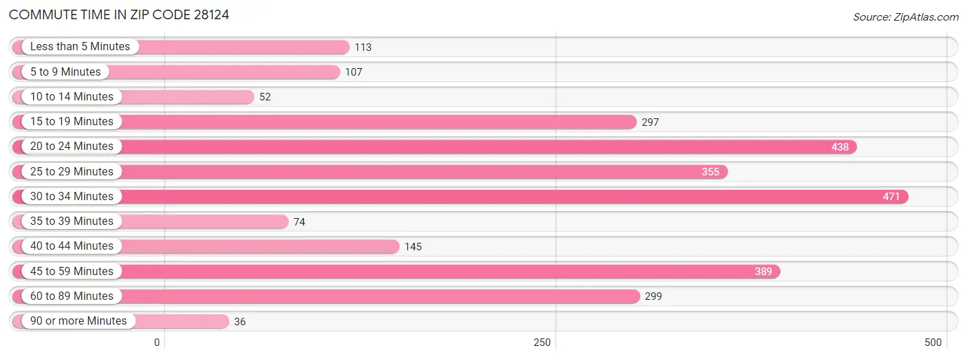 Commute Time in Zip Code 28124