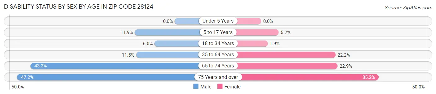 Disability Status by Sex by Age in Zip Code 28124