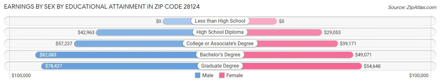 Earnings by Sex by Educational Attainment in Zip Code 28124