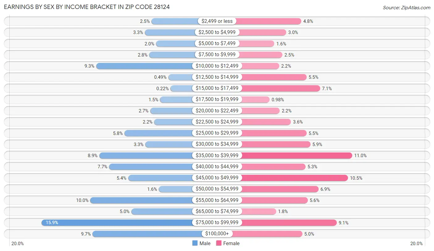 Earnings by Sex by Income Bracket in Zip Code 28124