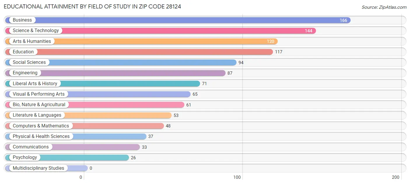 Educational Attainment by Field of Study in Zip Code 28124