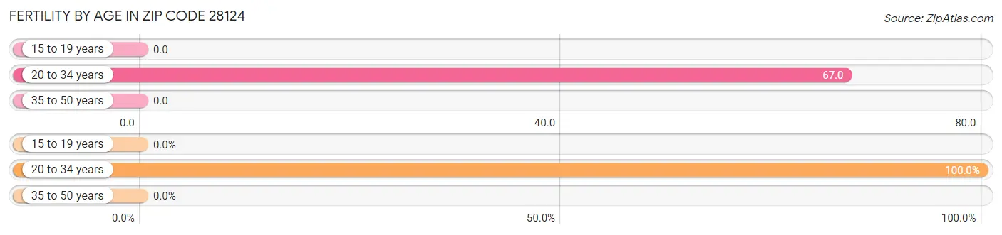 Female Fertility by Age in Zip Code 28124