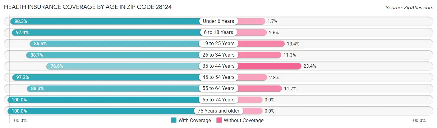 Health Insurance Coverage by Age in Zip Code 28124