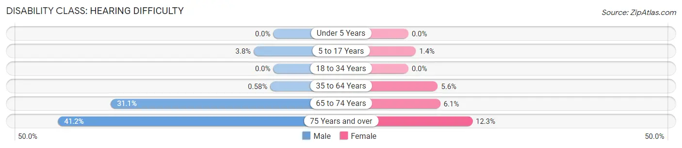 Disability in Zip Code 28124: <span>Hearing Difficulty</span>