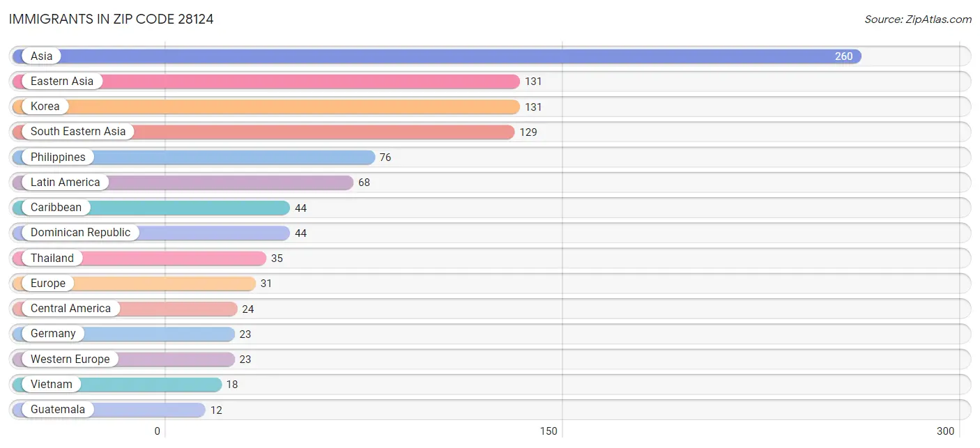 Immigrants in Zip Code 28124