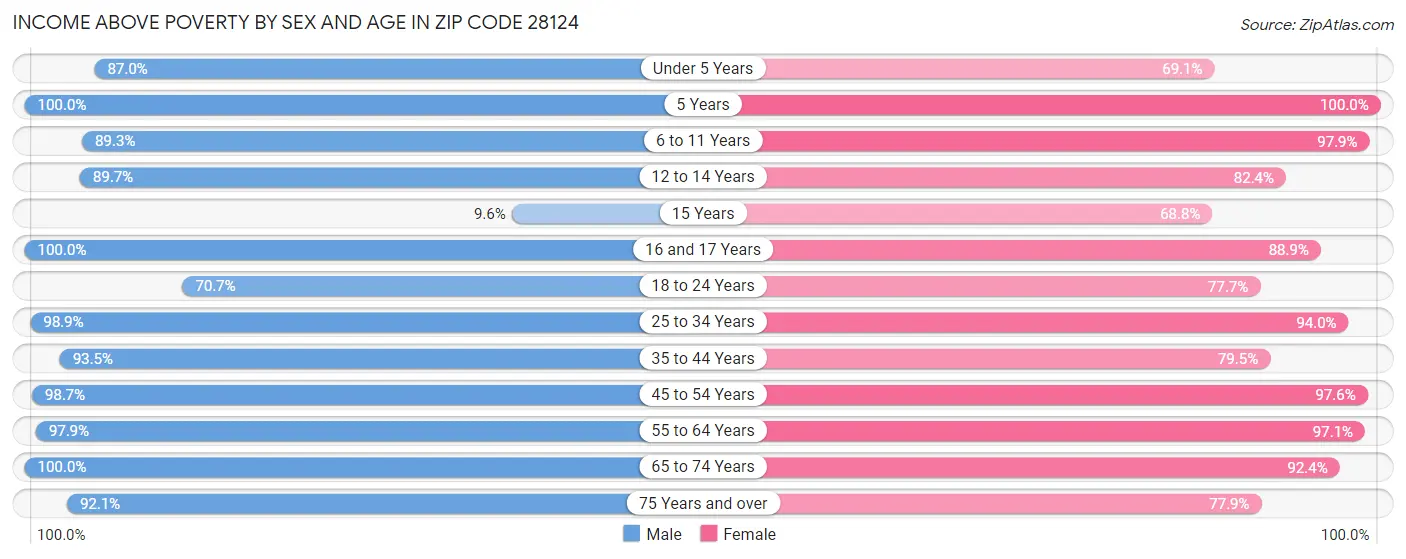 Income Above Poverty by Sex and Age in Zip Code 28124