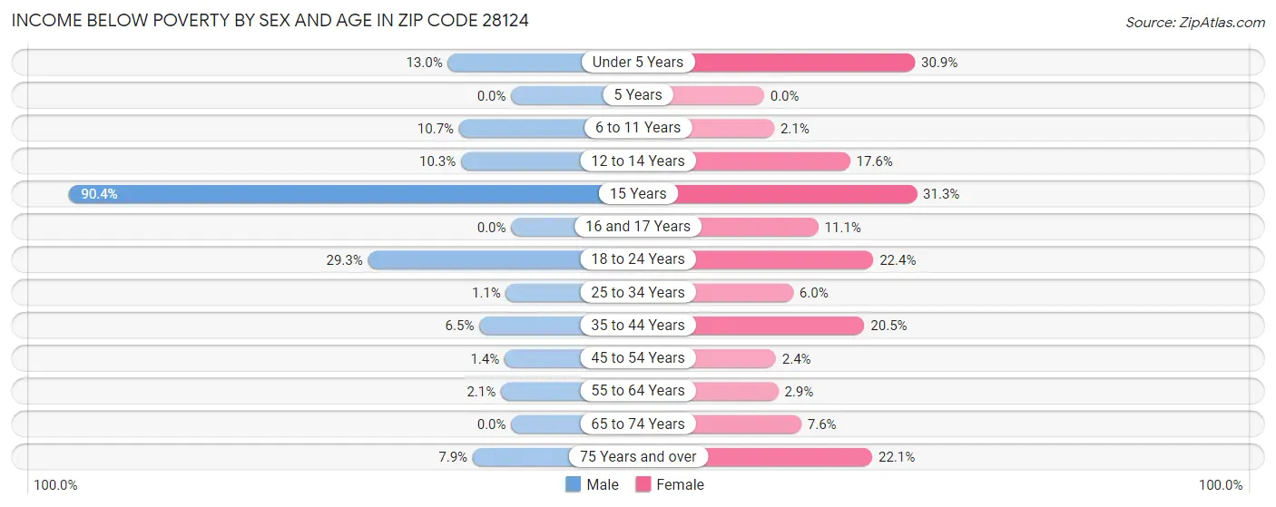 Income Below Poverty by Sex and Age in Zip Code 28124