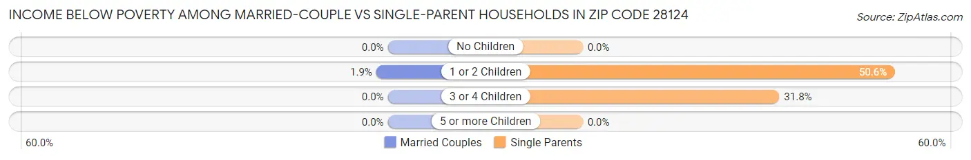 Income Below Poverty Among Married-Couple vs Single-Parent Households in Zip Code 28124