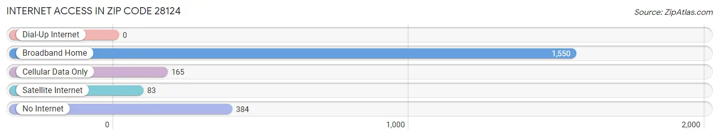 Internet Access in Zip Code 28124