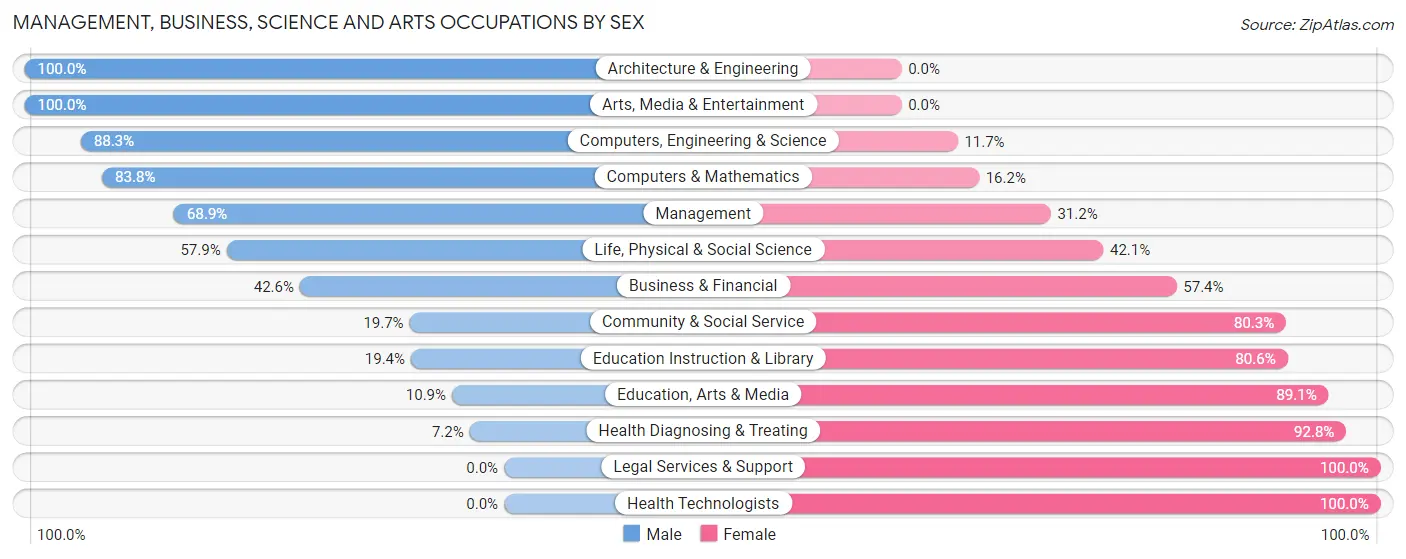 Management, Business, Science and Arts Occupations by Sex in Zip Code 28124
