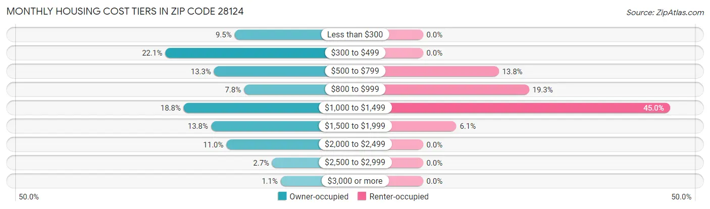 Monthly Housing Cost Tiers in Zip Code 28124