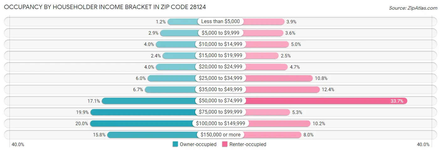 Occupancy by Householder Income Bracket in Zip Code 28124