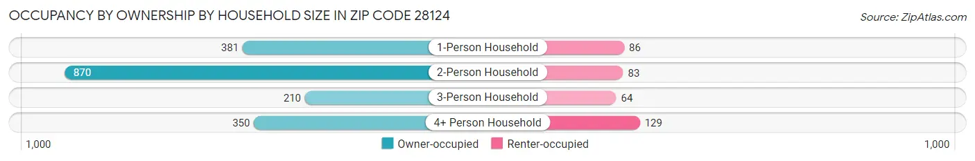 Occupancy by Ownership by Household Size in Zip Code 28124