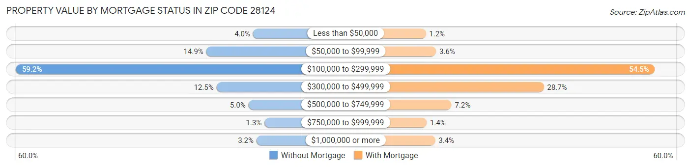Property Value by Mortgage Status in Zip Code 28124