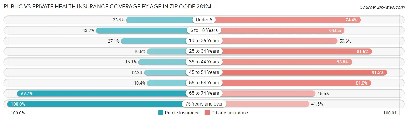 Public vs Private Health Insurance Coverage by Age in Zip Code 28124