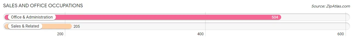 Sales and Office Occupations in Zip Code 28124