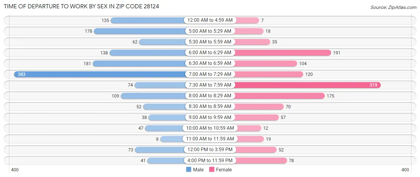 Time of Departure to Work by Sex in Zip Code 28124