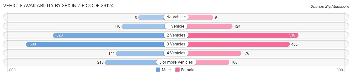 Vehicle Availability by Sex in Zip Code 28124