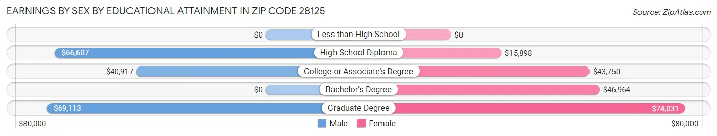 Earnings by Sex by Educational Attainment in Zip Code 28125