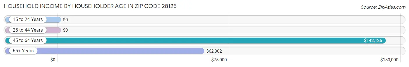 Household Income by Householder Age in Zip Code 28125