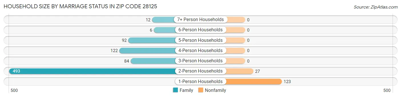 Household Size by Marriage Status in Zip Code 28125
