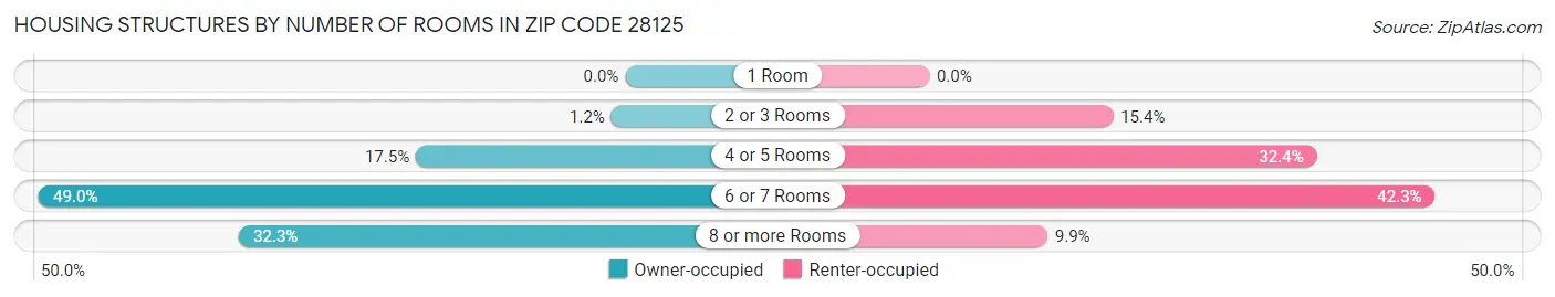 Housing Structures by Number of Rooms in Zip Code 28125