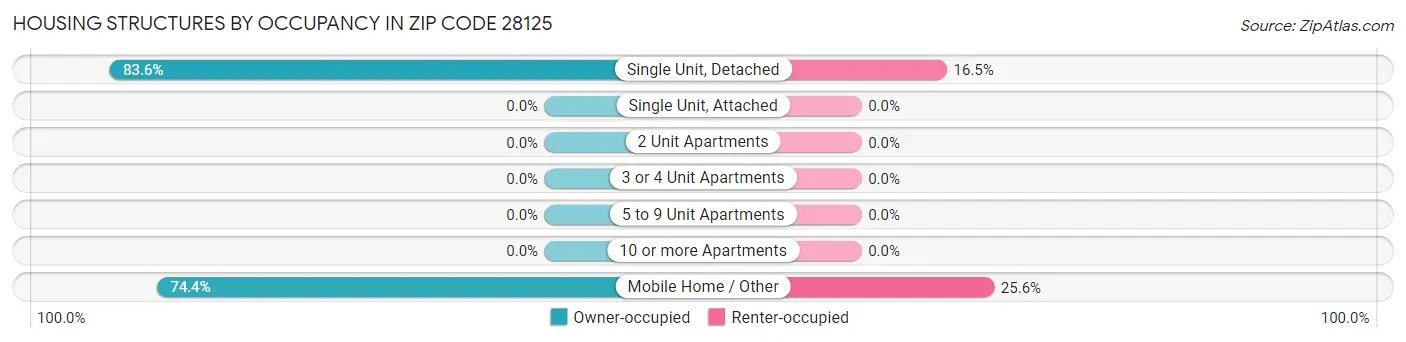 Housing Structures by Occupancy in Zip Code 28125