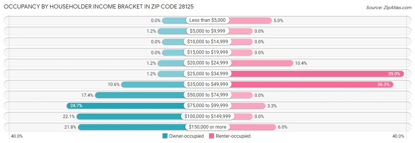 Occupancy by Householder Income Bracket in Zip Code 28125