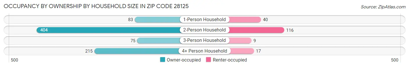 Occupancy by Ownership by Household Size in Zip Code 28125