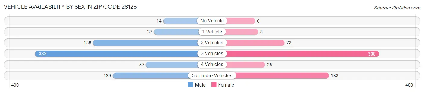 Vehicle Availability by Sex in Zip Code 28125